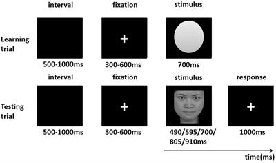 The Effects of <mark class="highlighted">Angry Expressions</mark> and Fearful Expressions on Duration Perception: An ERP Study
